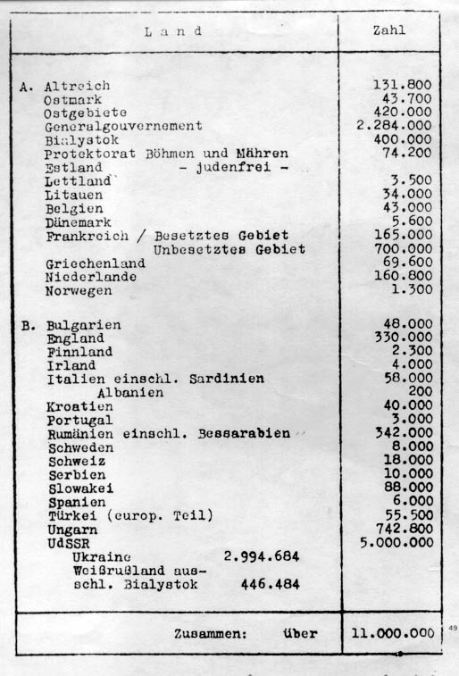 List of Jewish populations by country used at the Wannsee Conference, 20 Jan 1942 (public domain via Wikipedia)